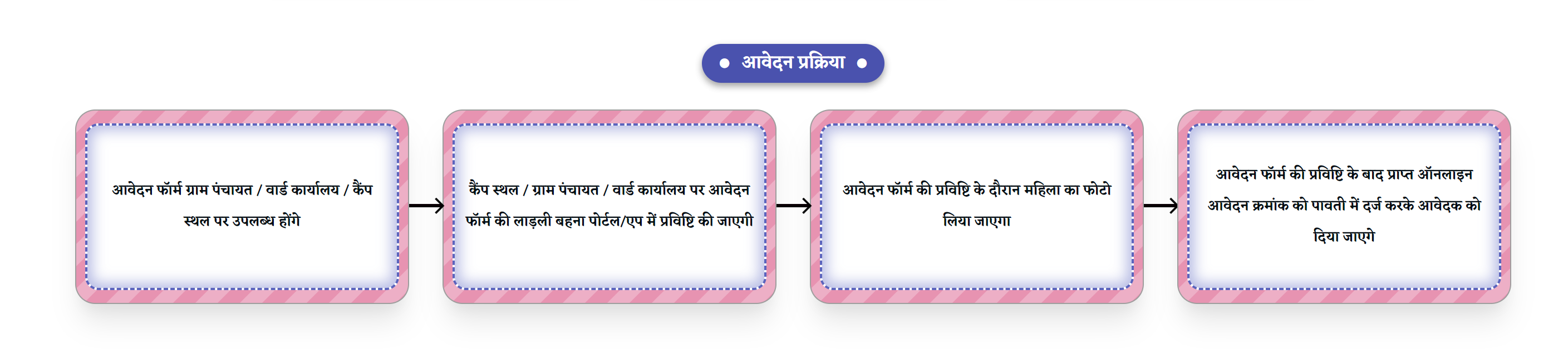 Ladli Behna Yojana Application Process